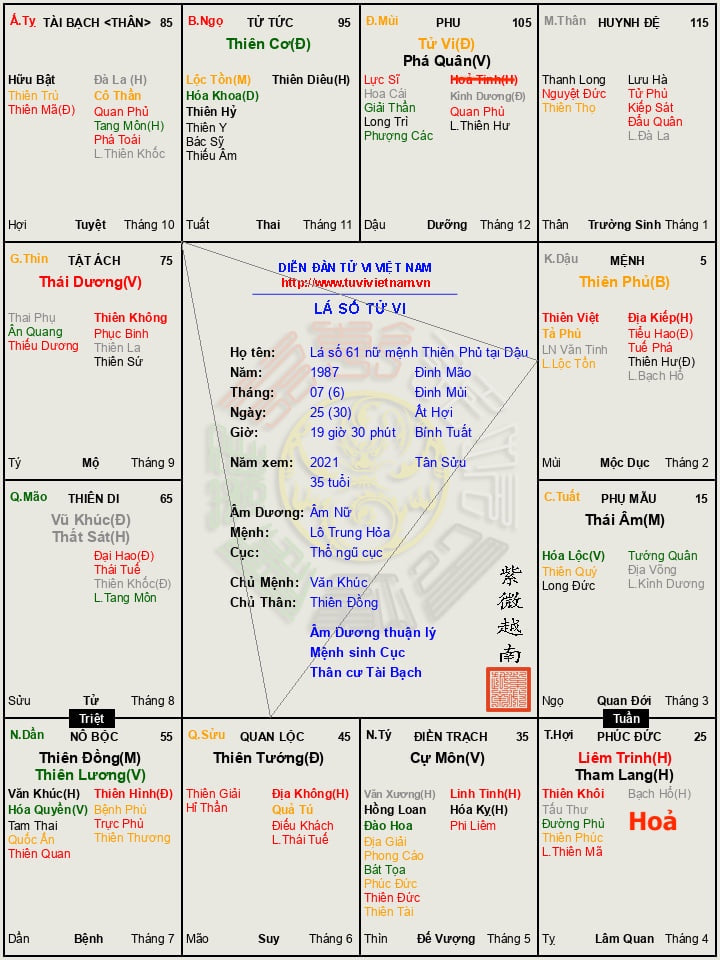 Horoscope of Yin Female, born at Than hour, December 18, Quy Mao year